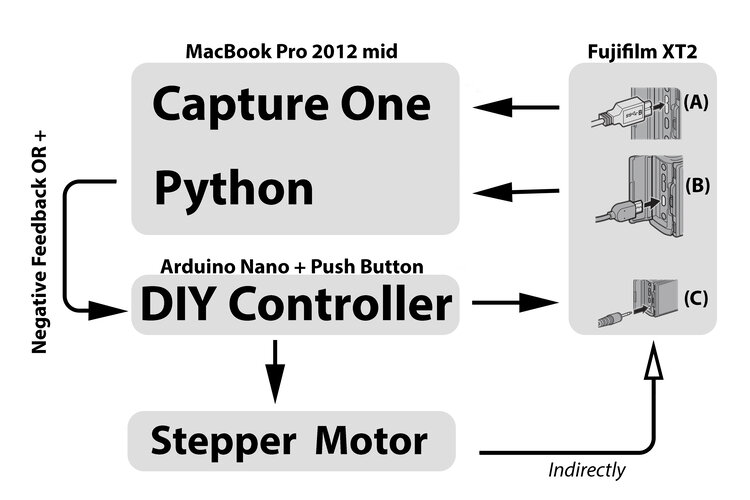 Figure 2: A) Capture One is connected to the Fufifilm X-T2 with a A-Male to Micro-B USB cable for data transfer and powering the Fujifilm X-T2 battery. B) Video Capture card, item 4 (items used are listed at the very bottom), is connected with a micro HDMI, and C) the camera shutter is controlled via a 2.5mm (3 pole) cable. The flow of information is depicted by the arrow.