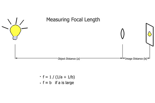 measuring focal length (by johnnyoptic)