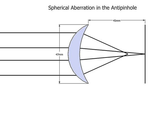 spherical aberration in the antipinhole
