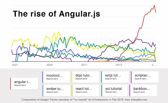 Composition of Google Trends searches of 
