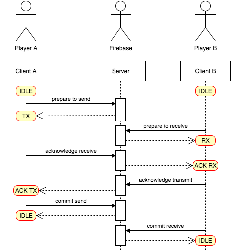Send item interaction diagram