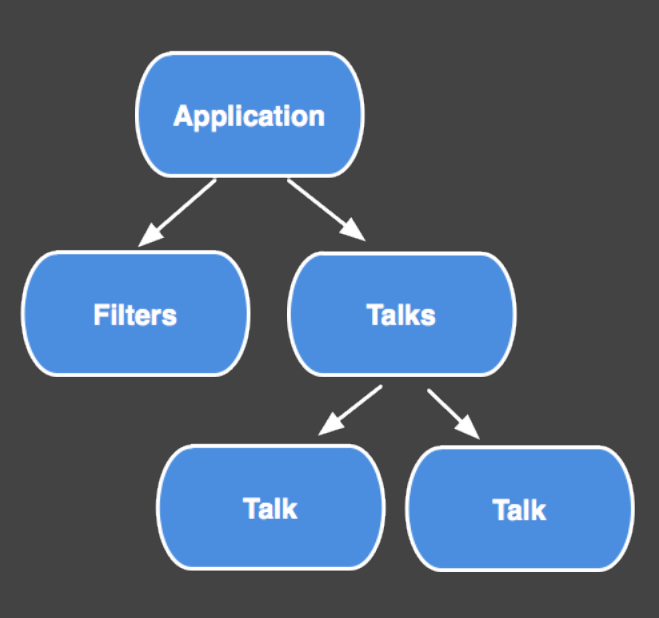 Component tree of the application