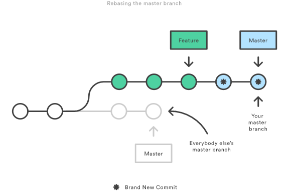 Rebasing the master branch
