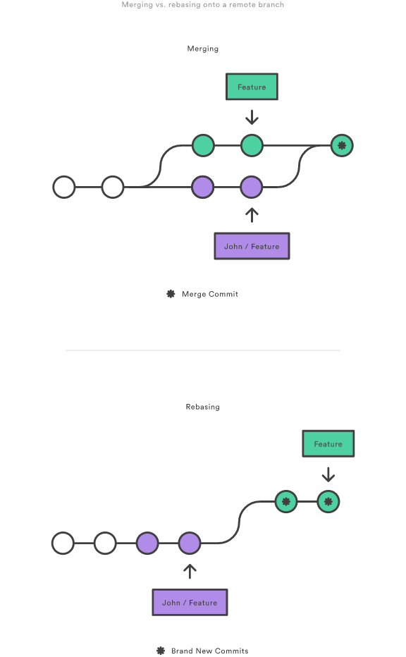 Merging vs. rebasing onto a remote branch