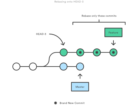 Rebasing onto Head~3