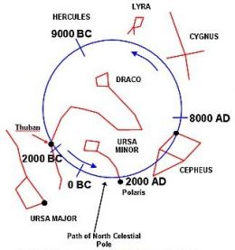 The precession of the equinox as it is called, is due to the earth's axis wobble that takes some 25,827 years to cycle. This changes the pole star over the eons. The map shows various pole stars in ages past and for the future. Each one of these are 