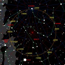 this is a north polar star map with dates showing where the north pole pointed and the dates past and future of pole stars. Depending on the reference, Polaris was aligned with the descending shaft either in 2004, 2034 and 2060.