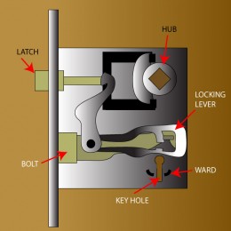 Internal parts of a bit key mortise lock.  