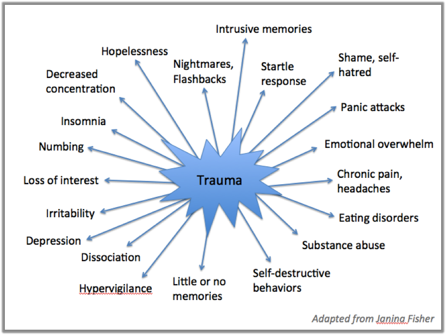 https://images.squarespace-cdn.com/content/54446575e4b05dc33c6e34c6/1426438814045-R24FBCE5291LUP8L0XCB/Trauma+Symptoms+Fisher.png?content-type=image%2Fpng